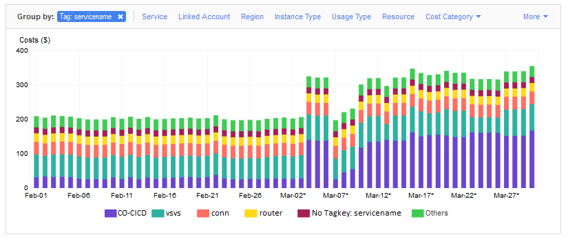 Using the servicename tag to track which apps have unexpected cost increases