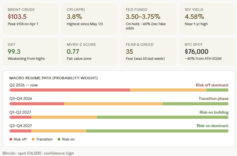 My Probability-Weighted Crypto Forecast for the Rest of 2026 and Into 2027