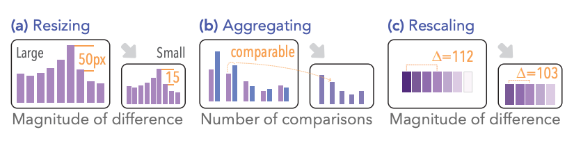 There are three cases of responsive transformations from large to small. In the first case resizing reduces the difference of 50 pixels between two bar heights to 15 pixels, implying changes to the magnitude of difference. In the second case aggregation makes two bars not comparable on small screen, implying changes to the number of possible comparisons. In the last case , color scale change reduces CIELAB distance of 112 to 103, implying changes to the magnitude of difference.
