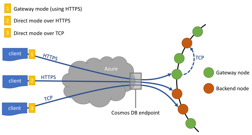 Cosmos DB: Connection policy visualized with an additional network hop in the case of Gateway mode.