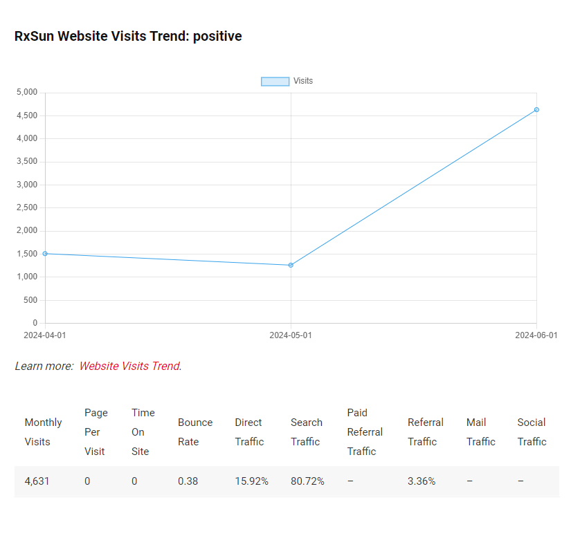 RxSun Website Visits Trend