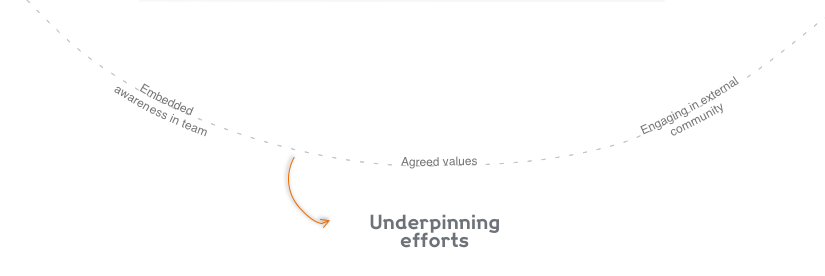 The ‘underpinning efforts’ part of the diagram