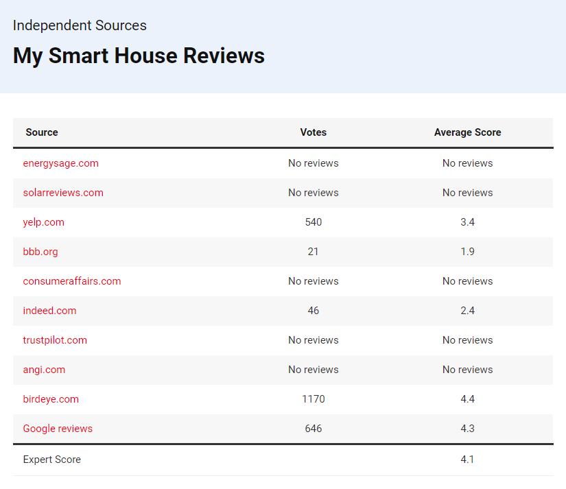My Smart House Reviews