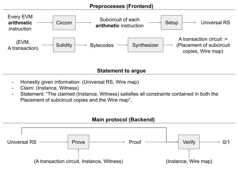 The flowchart of Tokamak zk-SNARK