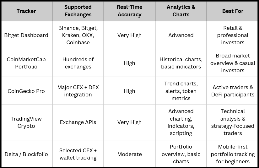 Can You Recommend Top Crypto Price Trackers for Tracking Multiple Exchanges in One Dashboard?
