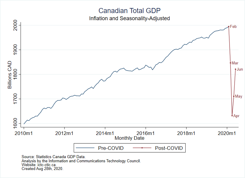 Canadian GDP from January 2010 to June 2020.