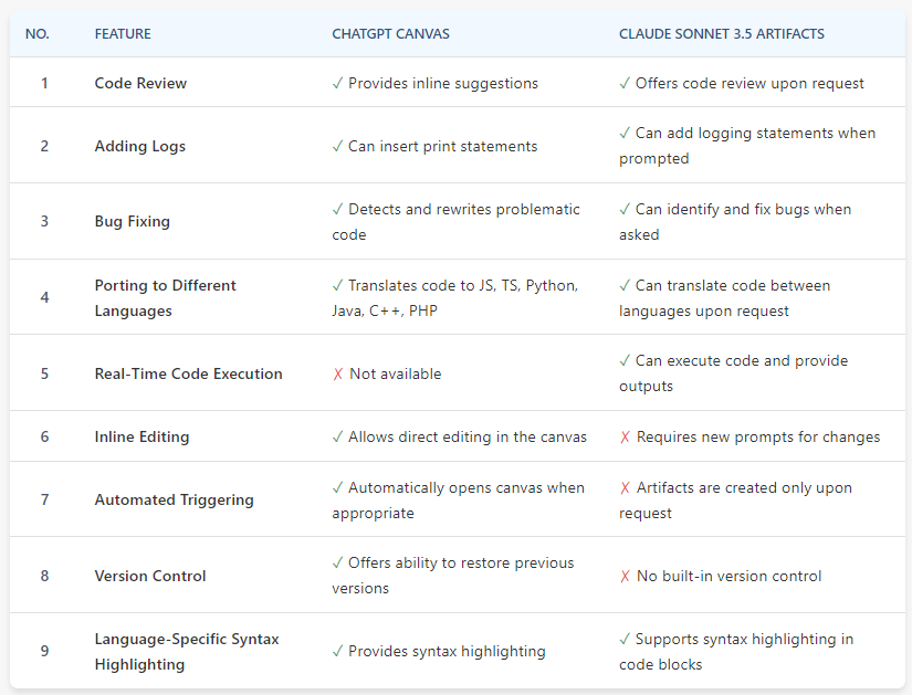 ChatGPT Canvas vs. Claude 3.5 Sonnet Artifacts