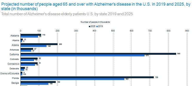 Statista.com graph— Most Influential Diseases: 2019–2025 Alzheimer’s projection graph