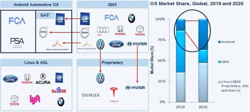 Android Automotive OS to make significant roads