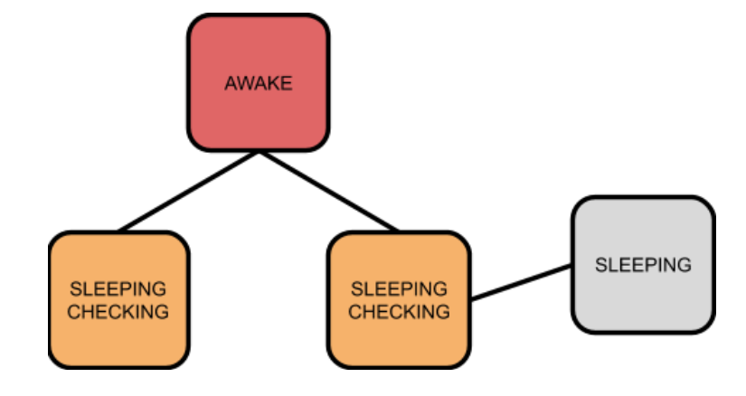 Graph diagram. Awake node connected to two sleeping checking nodes, and one of those is connected to a sleeping node