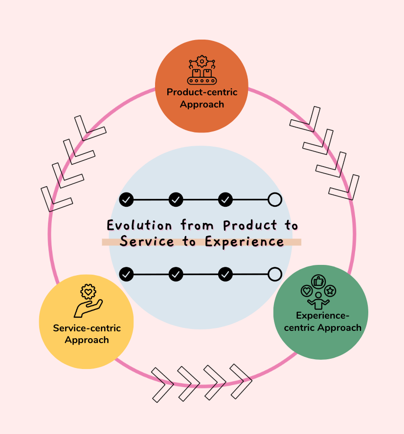 A circular diagram illustrating the evolution from product to service to experience. The diagram is divided into three sections, each labeled with a different stage: Product: The innermost section representing the traditional product-based approach. Service: The middle section representing the shift towards providing services along with products. Experience: The outermost section representing the current focus on delivering a holistic customer experience. Arrows connect the sections, indicating
