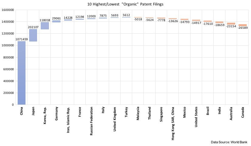 Highest:Lowest Patent Filings