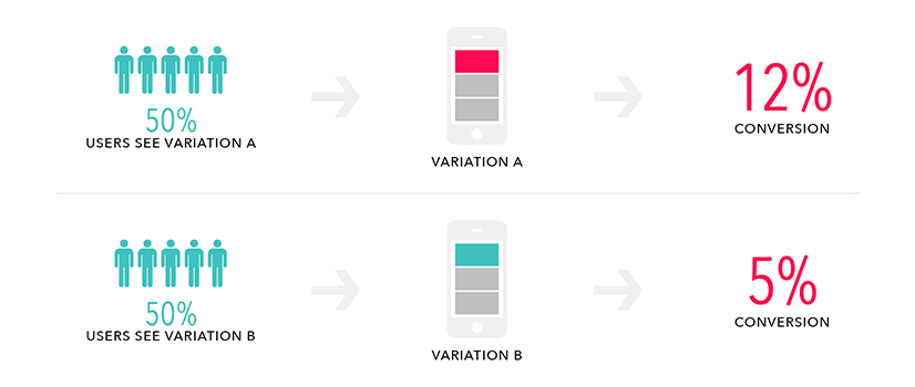 A/B Test consists in a experiment where two or more variants of the same page are shown to a distinct segment of users
