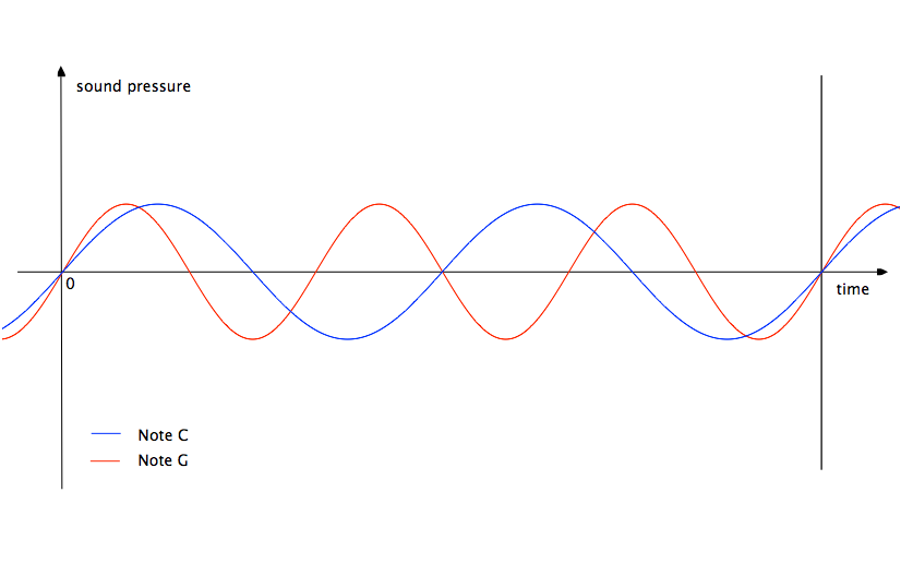 Figure 1: Graph of sound pressure versus time in fixed distance from sound source.