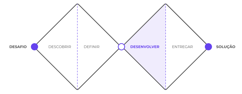 As 4 etapas do Double Diamond com foco em “desenvolver” (divergência)