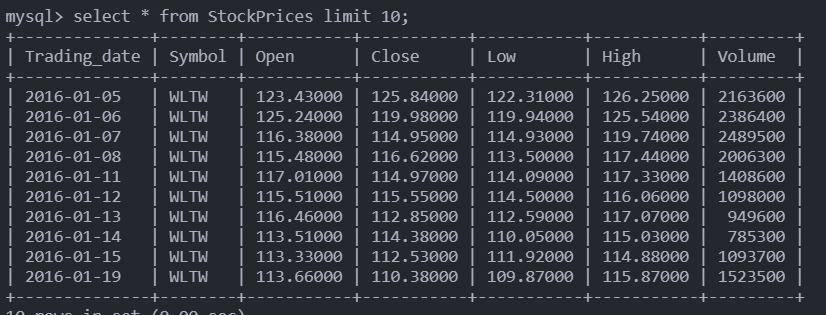 image depicting MySQL table with stockprices