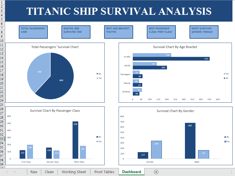 Dashboard for the Titanic Dataset