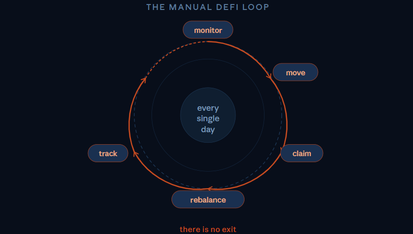 I spent three months manually managing DeFi positions.