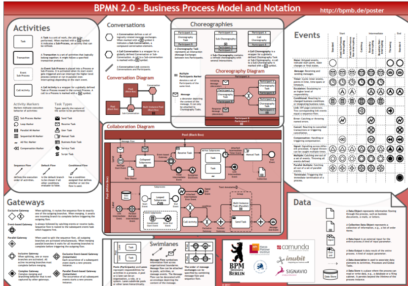Infographic of business process model and notation