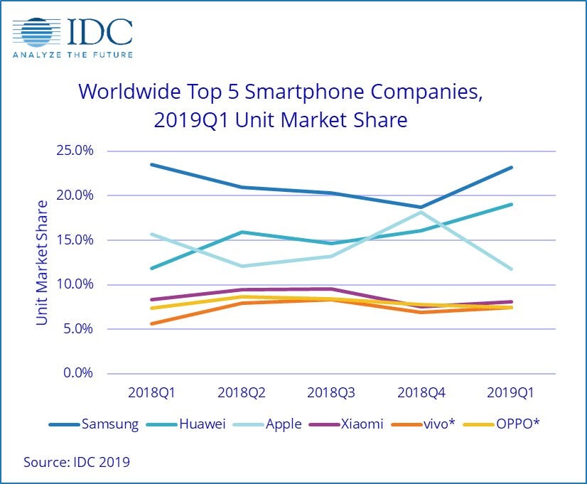 Google isn’t one of the top 5 smartphone companies in the world.