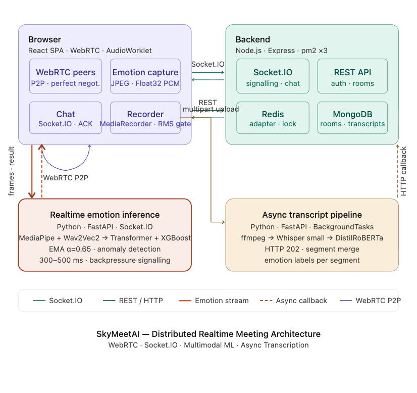 I Built an AI-Powered Video Conferencing Platform with WebRTC, Real-Time Emotion Detection, and…