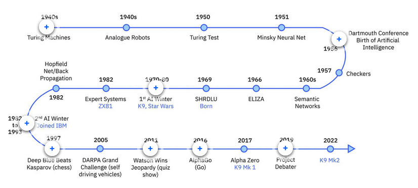 The Evolution of Artificial Intelligence: From Ancient Tools to Modern Marvels.