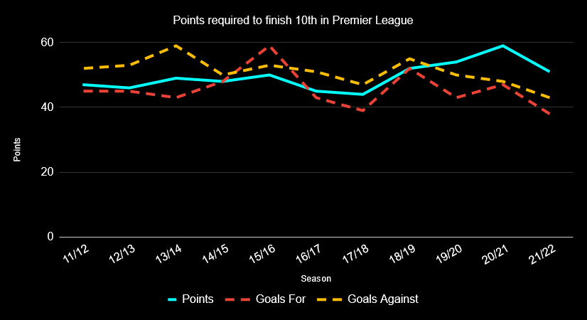 Points and goals scored by 10th placed team in premier league, last 10 seasons