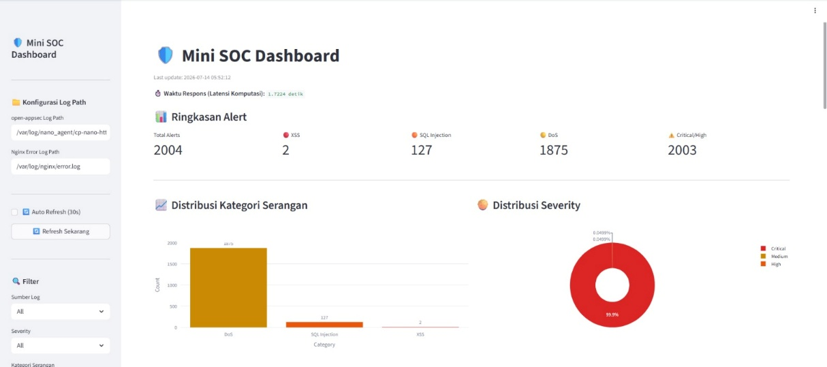 DESIGN OF A CENTRALIZED MONITORING DASHBOARD FOR WAF AND RATE LIMITING IN CYBER SECURITY SYSTEMS