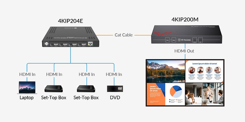 AV Access Introduces a 4K HDMI over IP Multiview Processor to Help Users Display 4 Different Sources on Single Screen in Sports Bars
