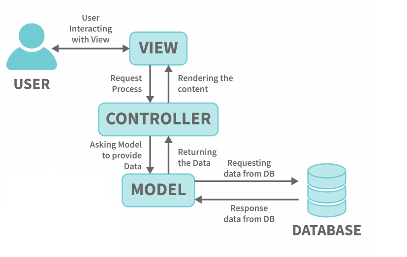 Building a PHP Web Application with MVC, Custom Dependency Injection, and Doctrine ORM