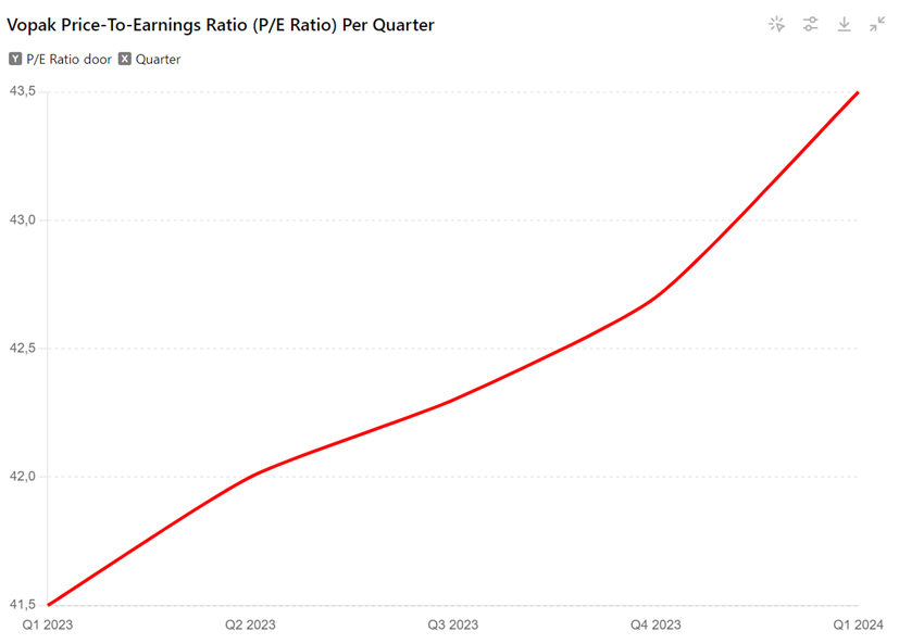 The chart titled “Vopak Price-To-Earnings Ratio (P/E Ratio) Per Quarter” shows Vopak’s P/E ratio from Q1 2023 to Q1 2024. The red line indicates a steady increase in the P/E ratio, starting at around 41.5 in Q1 2023 and rising consistently each quarter to approximately 43.5 by Q1 2024. This upward trend reflects growing investor expectations for Vopak’s future earnings growth and stability.