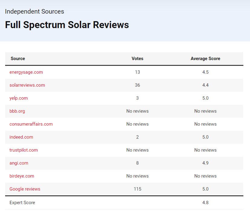 Full Spectrum Solar Reviews