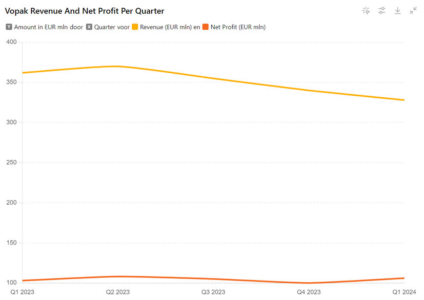 The chart titled “Vopak Revenue and Net Profit Per Quarter” shows Vopak’s quarterly revenue and net profit from Q1 2023 to Q1 2024. The orange line represents revenue, starting slightly above 350 million EUR and declining towards Q1 2024. The red line represents net profit, starting just above 100 million EUR in Q1 2023, dipping slightly in Q4 2023, and rising again in Q1 2024. The chart highlights the trend of declining revenue and relatively stable net profit over the period.