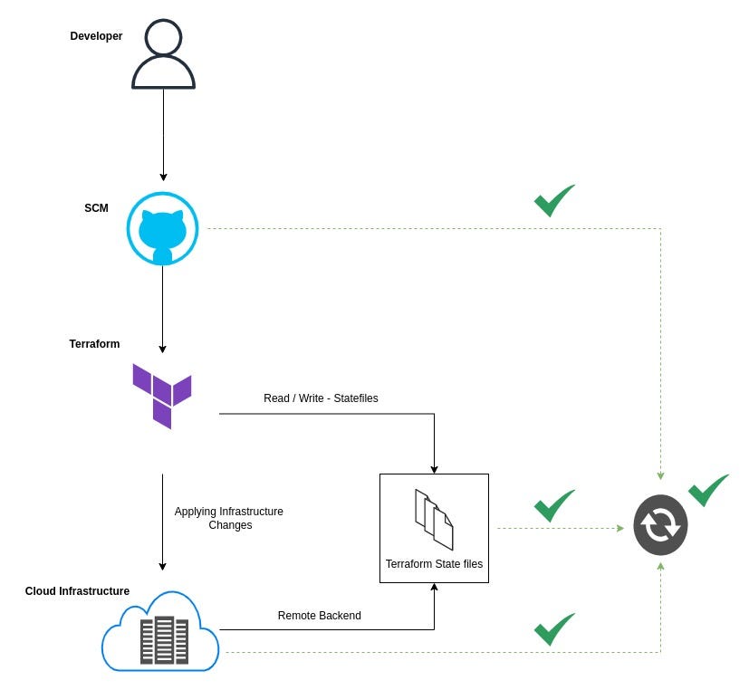 Import your Cloud Resource as a Pro — Native way of doing Terraform !!!