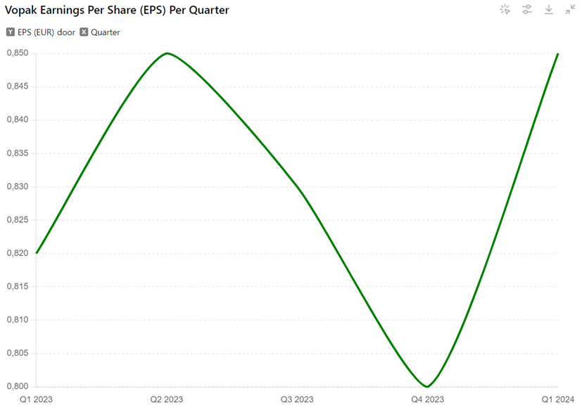 The chart titled “Vopak Earnings Per Share (EPS) Per Quarter” shows Vopak’s quarterly EPS from Q1 2023 to Q1 2024. The green line illustrates the EPS starting at around €0.82 in Q1 2023, peaking at approximately €0.85 in Q2 2023, declining to around €0.80 in Q4 2023, and rising again to €0.85 by Q1 2024. This chart highlights the fluctuations in EPS over the specified period.