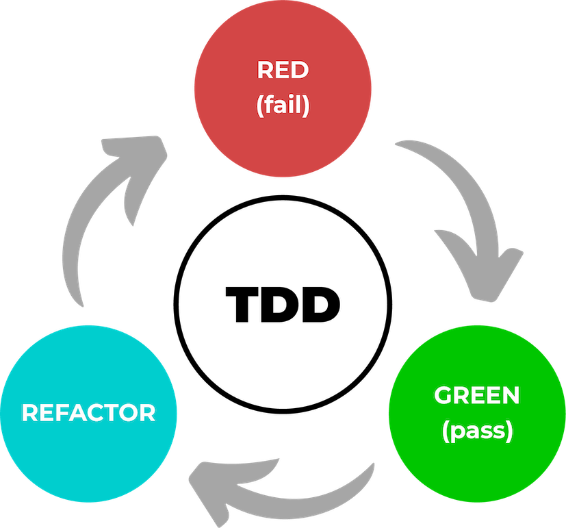 Test Driven Development cycle