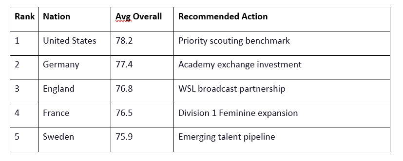 Women’s Football Player Development Analysis