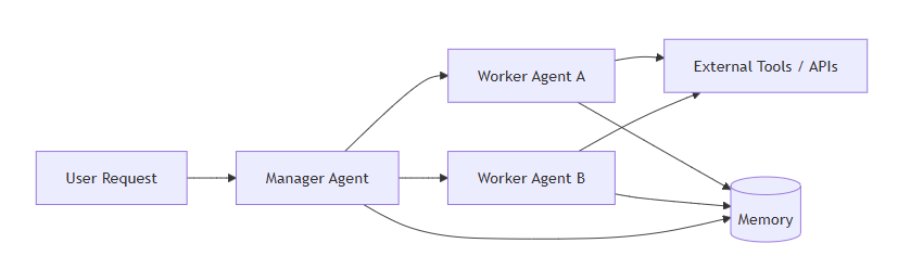 Agentic AI: From Chatbots to Autonomous Digital Workers