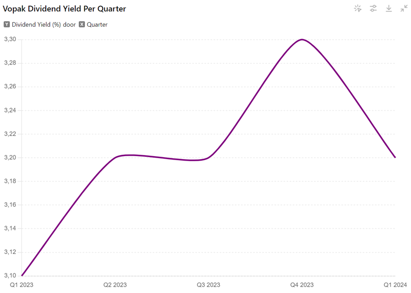 The chart titled “Vopak Dividend Yield Per Quarter” shows Vopak’s quarterly dividend yield from Q1 2023 to Q1 2024. The purple line illustrates the yield starting at around 3.10% in Q1 2023, rising to a peak of approximately 3.30% in Q4 2023, and then declining to just above 3.20% by Q1 2024. This fluctuation reflects changes in the dividend yield over the specified period.