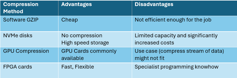 Comparison of compression methods — summary of the text from the following paragraphs.