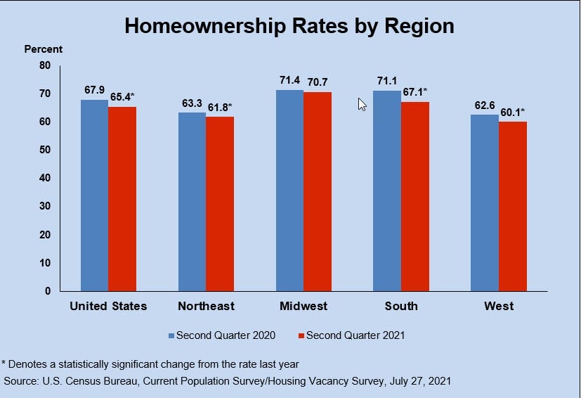 Graph showing Homeownership Rates by Region, comparing Second Quarter 2020 to Second 2021, provided by the U.S. Census Bureau as of July 27, 2021
