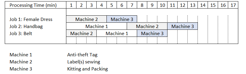 Our example with 3 jobs using 3 machines