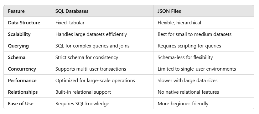SQL vs. JSON: Which to Choose for Your OpenAI-Powered Application?