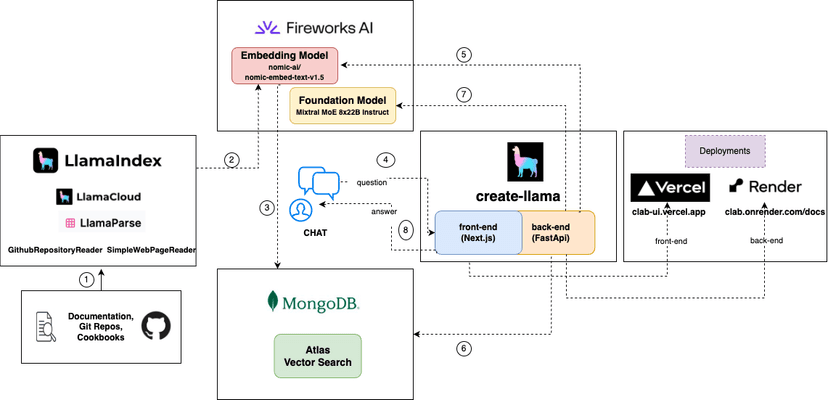 Future of LLM Applications with LangChain — LlamaIndex and MongoDB