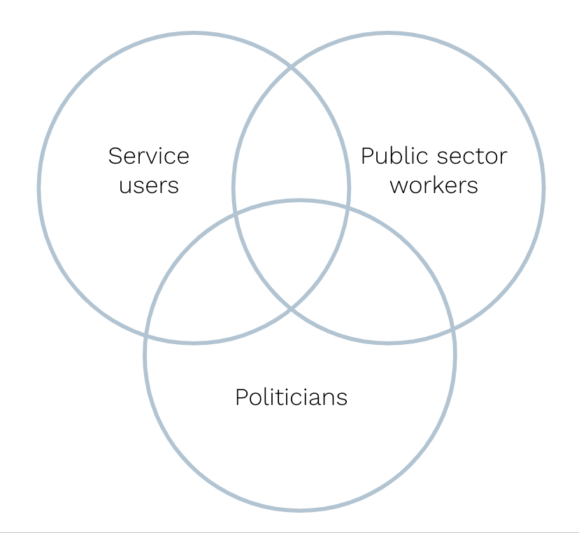 A venn diagram with three circles. The circles are labelled ‘service users’ ‘public sector workers’ and ‘politicians’