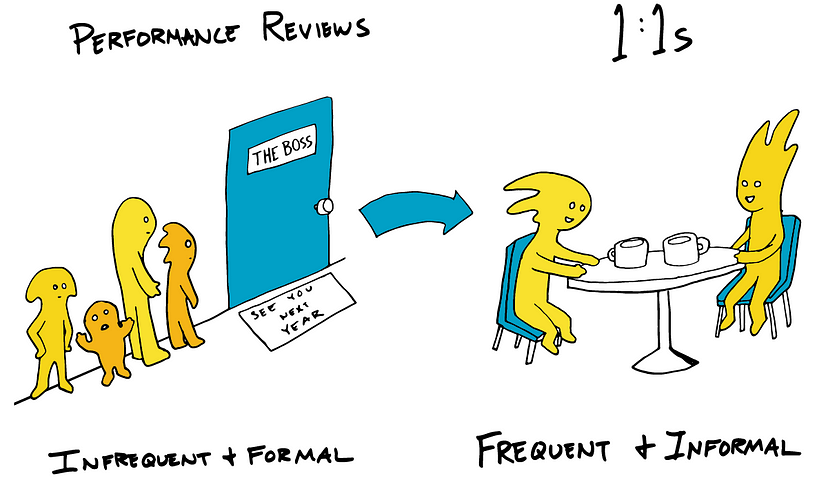 Illustration of the difference between performance reviews and 1:1s. Performanc reviews are infrequent and formal, while 1:1s are frequent and informal.
