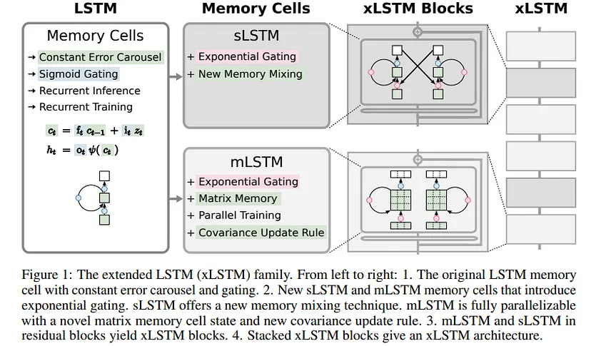 xLSTM Comeback? A high-level overview.