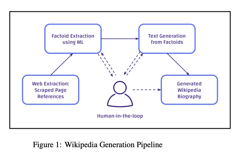 Simple architecture of the generation pipeline