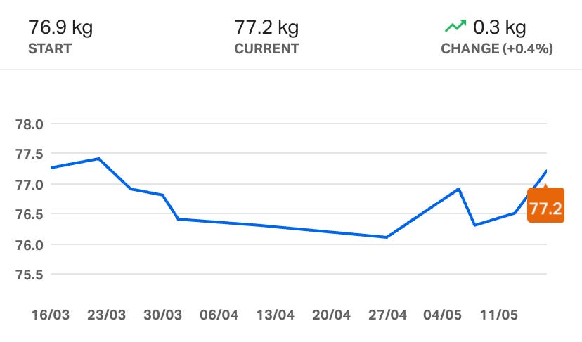Graph of the my changes in weight