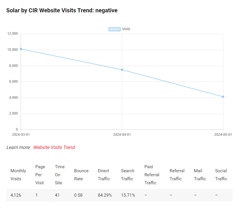 Solar by CIR Website Visits Trend